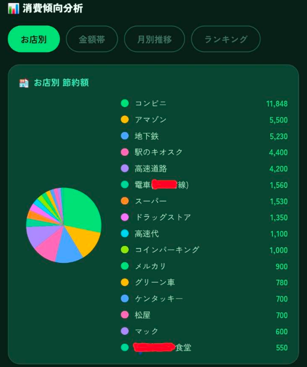 節約記録アプリのお店別 節約額